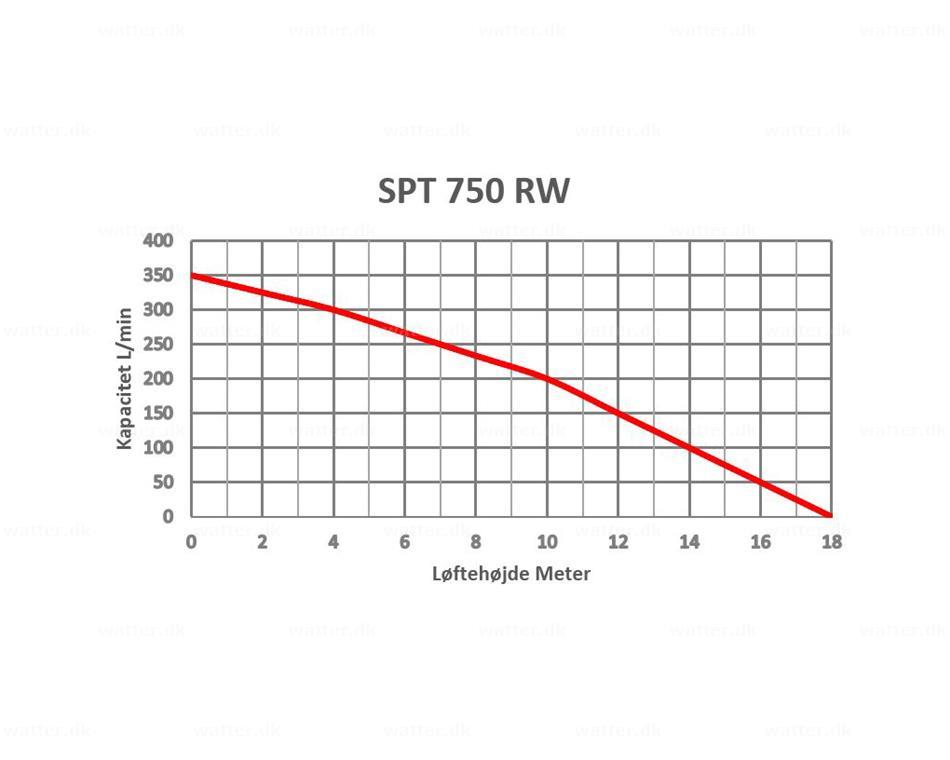 SPT 750 R/W Entreprenørpumpe 2 750W 230V