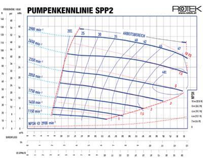 Rotek WPI-SPP2 Industripumpe urentvand 48m³/t