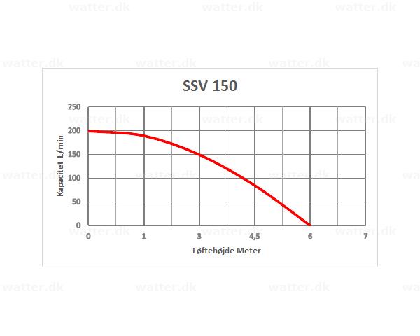 SPT SSV 150 Spildevandspumpe 1,5 230V 150W 200 l/min