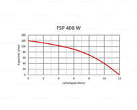 SPT FSP 400 W Fladsuger dykpumpe 2 370W 230V