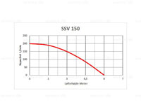 SPT SSV 150 Spildevandspumpe 1,5 230V 150W 200 l/min